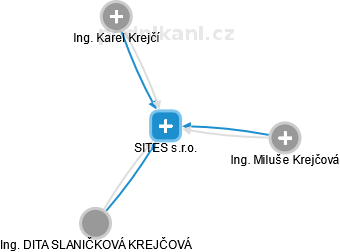 SITES s.r.o. - obrázek vizuálního zobrazení vztahů obchodního rejstříku