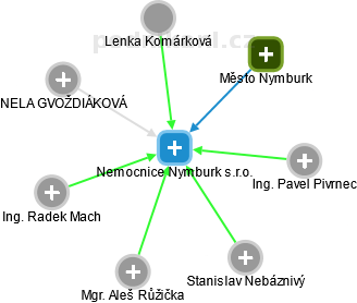 Nemocnice Nymburk s.r.o. - obrázek vizuálního zobrazení vztahů obchodního rejstříku