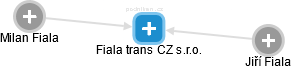 Fiala trans CZ s.r.o. - obrázek vizuálního zobrazení vztahů obchodního rejstříku