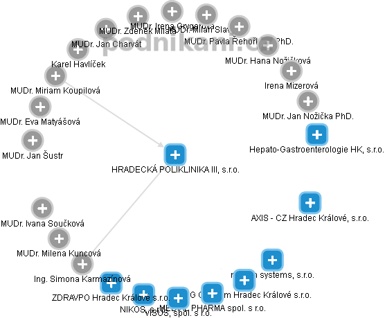 HRADECKÁ POLIKLINIKA III, s.r.o. - obrázek vizuálního zobrazení vztahů obchodního rejstříku