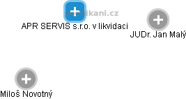 APR SERVIS s.r.o. v likvidaci - obrázek vizuálního zobrazení vztahů obchodního rejstříku