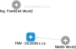 FMV - DESIGN s.r.o. - obrázek vizuálního zobrazení vztahů obchodního rejstříku
