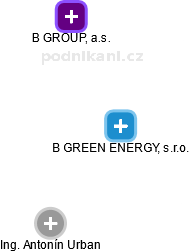 B:GREEN ENERGY, s.r.o. - obrázek vizuálního zobrazení vztahů obchodního rejstříku