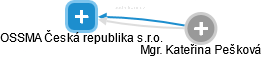 OSSMA Česká republika s.r.o. - obrázek vizuálního zobrazení vztahů obchodního rejstříku