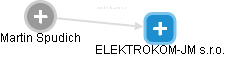 ELEKTROKOM-JM s.r.o. - obrázek vizuálního zobrazení vztahů obchodního rejstříku