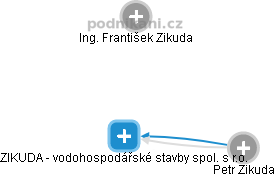 ZIKUDA - vodohospodářské stavby spol. s r.o. - obrázek vizuálního zobrazení vztahů obchodního rejstříku