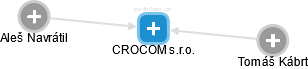 CROCOM s.r.o. - obrázek vizuálního zobrazení vztahů obchodního rejstříku