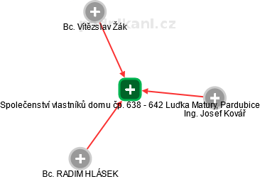 Společenství vlastníků domu čp. 638 - 642 Luďka Matury, Pardubice - obrázek vizuálního zobrazení vztahů obchodního rejstříku
