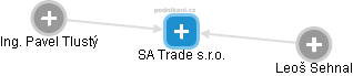 SA Trade s.r.o. - obrázek vizuálního zobrazení vztahů obchodního rejstříku