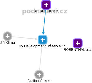 BV Development Stěžery s.r.o. - obrázek vizuálního zobrazení vztahů obchodního rejstříku