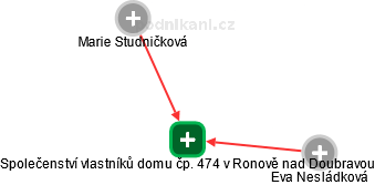Společenství vlastníků domu čp. 474 v Ronově nad Doubravou - obrázek vizuálního zobrazení vztahů obchodního rejstříku