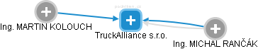 TruckAlliance s.r.o. - obrázek vizuálního zobrazení vztahů obchodního rejstříku