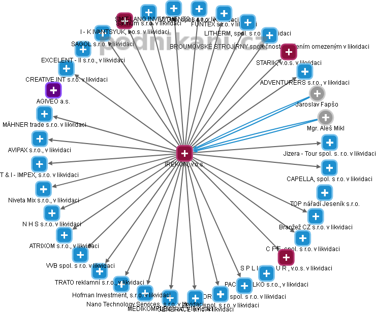 IREKON, v.o.s. - obrázek vizuálního zobrazení vztahů obchodního rejstříku