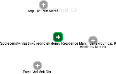 Společenství vlastníků jednotek domu Rezidence Marci, Lanškroun č.p. 9 - obrázek vizuálního zobrazení vztahů obchodního rejstříku