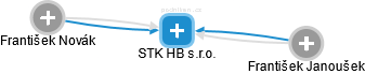STK HB s.r.o. - obrázek vizuálního zobrazení vztahů obchodního rejstříku