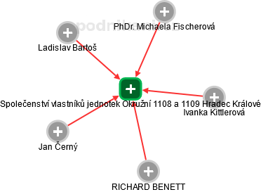 Společenství vlastníků jednotek Okružní 1108 a 1109 Hradec Králové - obrázek vizuálního zobrazení vztahů obchodního rejstříku