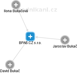 BPAS.CZ s.r.o. - obrázek vizuálního zobrazení vztahů obchodního rejstříku