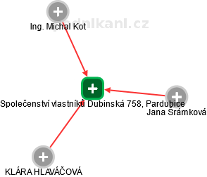 Společenství vlastníků Dubinská 758, Pardubice - obrázek vizuálního zobrazení vztahů obchodního rejstříku