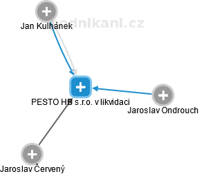 PESTO HB s.r.o. v likvidaci - obrázek vizuálního zobrazení vztahů obchodního rejstříku