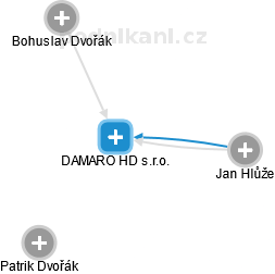 DAMARO HD s.r.o. - obrázek vizuálního zobrazení vztahů obchodního rejstříku