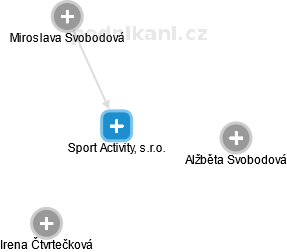 Sport Activity, s.r.o. - obrázek vizuálního zobrazení vztahů obchodního rejstříku