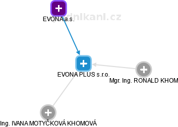 EVONA PLUS s.r.o. - obrázek vizuálního zobrazení vztahů obchodního rejstříku