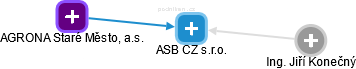ASB CZ s.r.o. - obrázek vizuálního zobrazení vztahů obchodního rejstříku