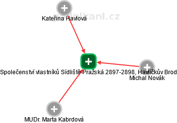 Společenství vlastníků Sídliště Pražská 2897-2898, Havlíčkův Brod - obrázek vizuálního zobrazení vztahů obchodního rejstříku