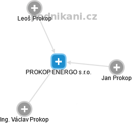 PROKOP ENERGO s.r.o. - obrázek vizuálního zobrazení vztahů obchodního rejstříku
