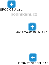 Aanemovitosti CZ s.r.o. - obrázek vizuálního zobrazení vztahů obchodního rejstříku