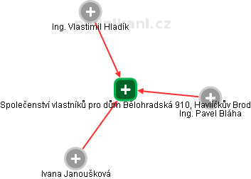 Společenství vlastníků pro dům Bělohradská 910, Havlíčkův Brod - obrázek vizuálního zobrazení vztahů obchodního rejstříku