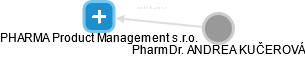 PHARMA Product Management s.r.o. - obrázek vizuálního zobrazení vztahů obchodního rejstříku