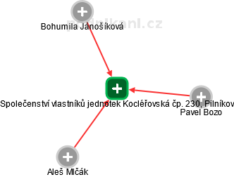 Společenství vlastníků jednotek Kocléřovská čp. 230, Pilníkov - obrázek vizuálního zobrazení vztahů obchodního rejstříku