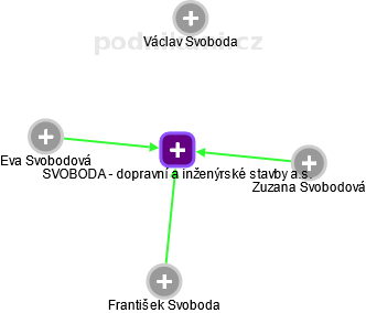 SVOBODA - dopravní a inženýrské stavby a.s. - obrázek vizuálního zobrazení vztahů obchodního rejstříku