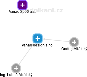 Vanad design s.r.o. - obrázek vizuálního zobrazení vztahů obchodního rejstříku