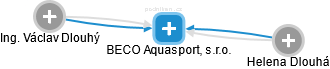BECO Aquasport, s.r.o. - obrázek vizuálního zobrazení vztahů obchodního rejstříku
