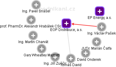 EOP Distribuce, a.s. - obrázek vizuálního zobrazení vztahů obchodního rejstříku