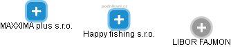 Happy fishing s.r.o. - obrázek vizuálního zobrazení vztahů obchodního rejstříku