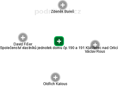 Společenství vlastníků jednotek domu čp.190 a 191 Klášterec nad Orlicí - obrázek vizuálního zobrazení vztahů obchodního rejstříku