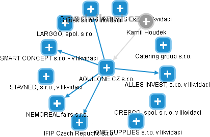 AQUILONE.CZ s.r.o. - obrázek vizuálního zobrazení vztahů obchodního rejstříku