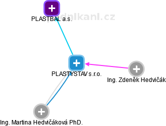 PLASTYSTAV s.r.o. - obrázek vizuálního zobrazení vztahů obchodního rejstříku