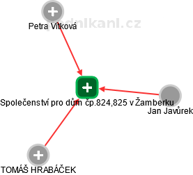 Společenství pro dům čp.824,825 v Žamberku - obrázek vizuálního zobrazení vztahů obchodního rejstříku