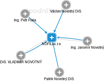 NOFILI s.r.o. - obrázek vizuálního zobrazení vztahů obchodního rejstříku
