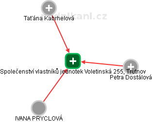 Společenství vlastníků jednotek Voletinská 255, Trutnov - obrázek vizuálního zobrazení vztahů obchodního rejstříku