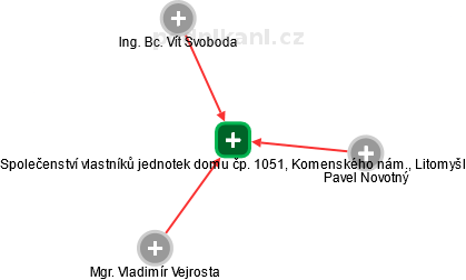 Společenství vlastníků jednotek domu čp. 1051, Komenského nám., Litomyšl - obrázek vizuálního zobrazení vztahů obchodního rejstříku