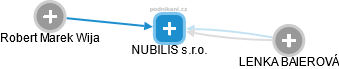 NUBILIS s.r.o. - obrázek vizuálního zobrazení vztahů obchodního rejstříku