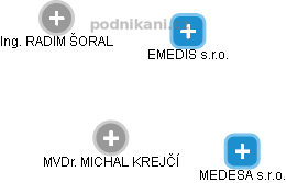 EMEDIS s.r.o. - obrázek vizuálního zobrazení vztahů obchodního rejstříku