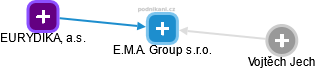 E.M.A. Group s.r.o. - obrázek vizuálního zobrazení vztahů obchodního rejstříku