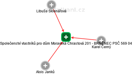Společenství vlastníků pro dům Moravská Chrastová 201 - BRNĚNEC PSČ 569 04 - obrázek vizuálního zobrazení vztahů obchodního rejstříku