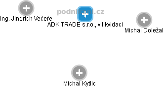 ADK TRADE s.r.o., v likvidaci - obrázek vizuálního zobrazení vztahů obchodního rejstříku